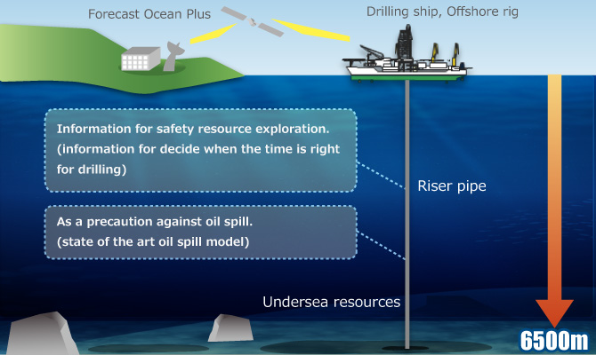 the drilling operations for the gas hydrates in the indian ocean